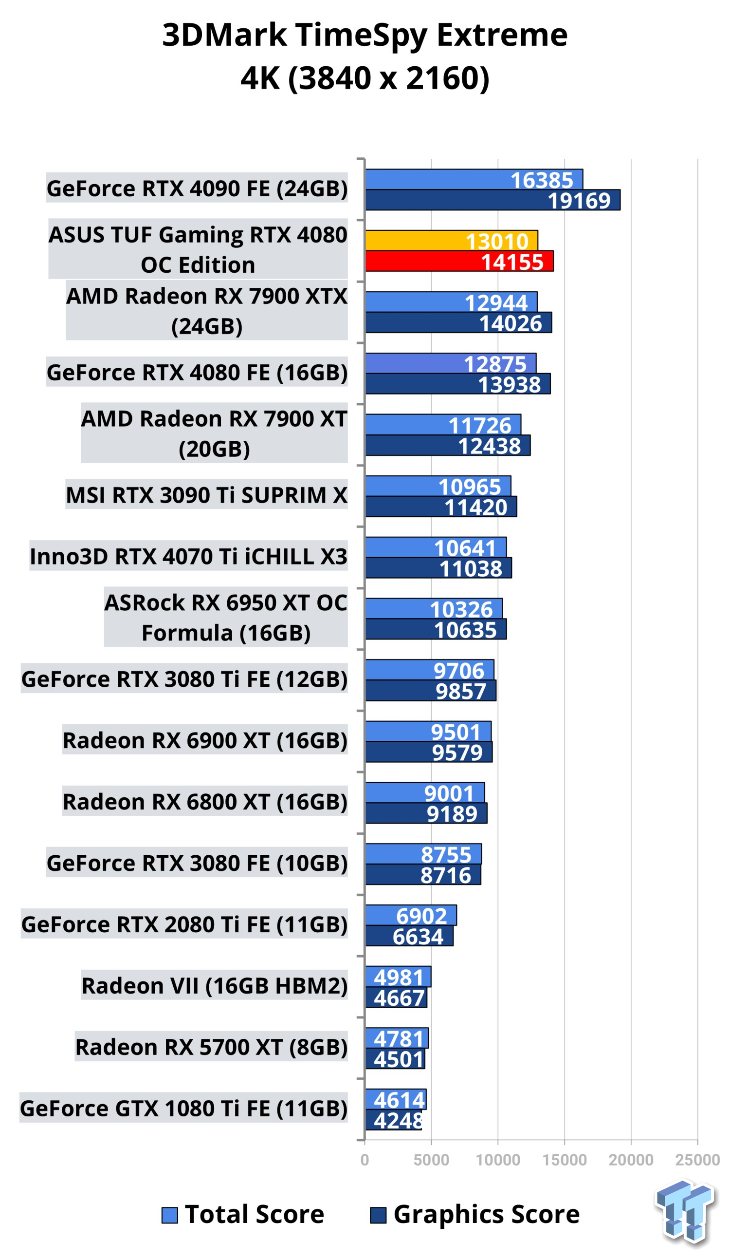 Asus GeForce RTX 4080 - Price List, October 2023 - Swappa