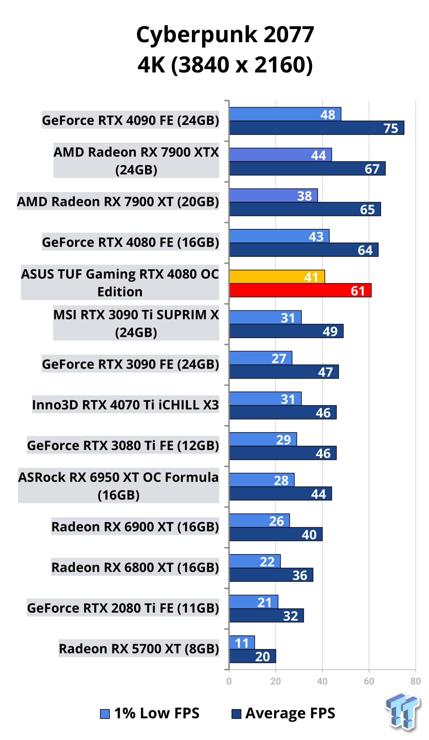 ASUS TUF Gaming GeForce RTX 4080 OC Edition Review