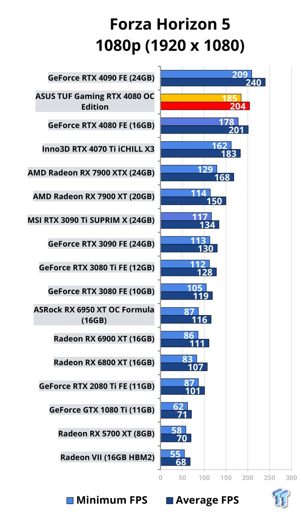 ASUS TUF Gaming GeForce RTX 4080 16GB OC Edition Review - New