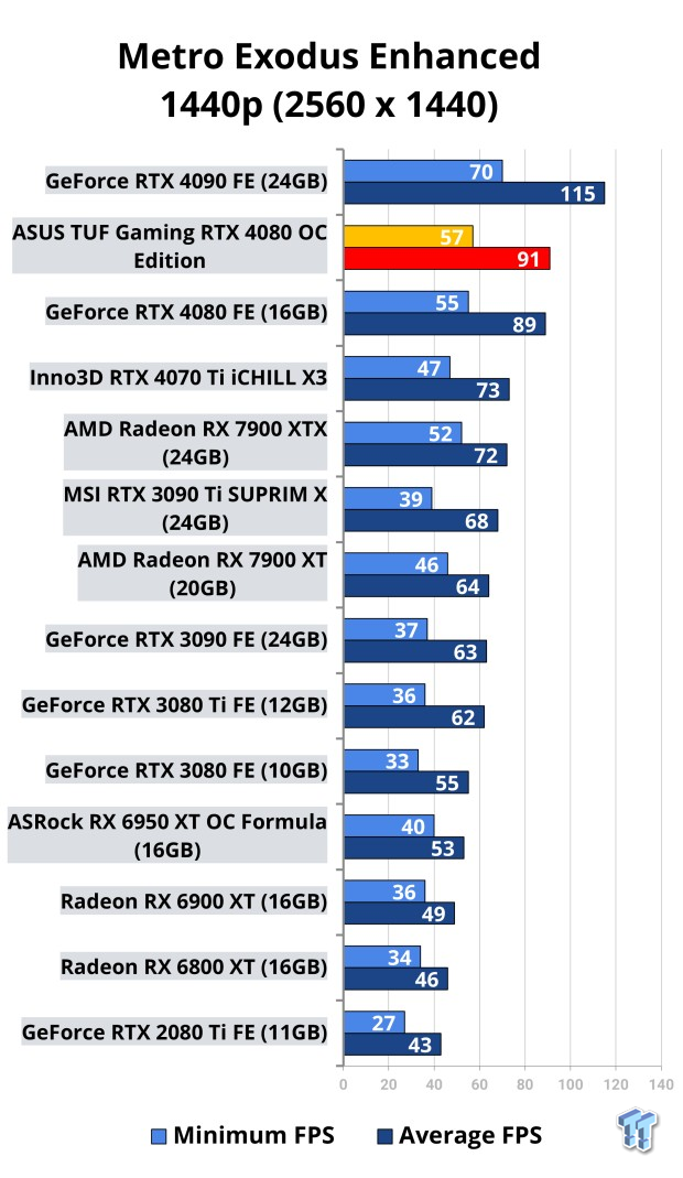 ASUS TUF Gaming GeForce RTX 4080 OC Edition Review