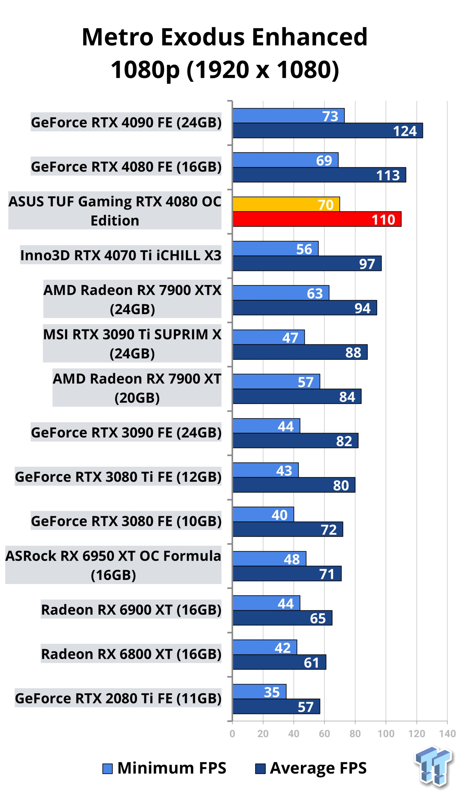 ASUS TUF Gaming GeForce RTX 4090 24GB OC Edition Gaming Graphics