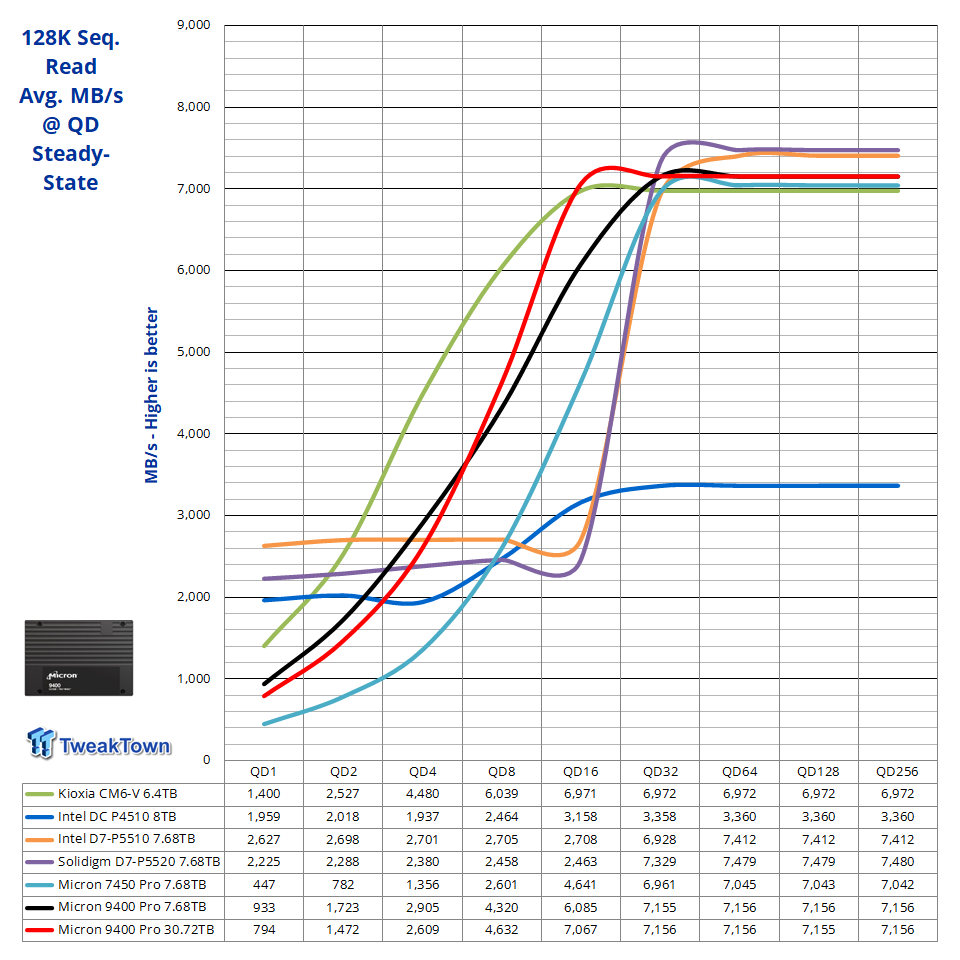 Micron 9400 Pro 30.72TB Enterprise SSD Review - Master of Efficiency