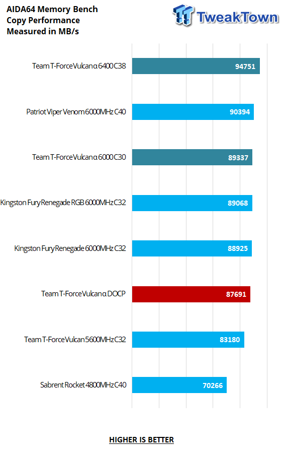 TEAM T-Force Vulcan Alpha DDR5-6000 32GB Dual-Channel Memory Kit Review 19 TEAM T-Force Vulcan Alpha DDR5-6000 32GB Dual-Channel Memory Kit Review 19