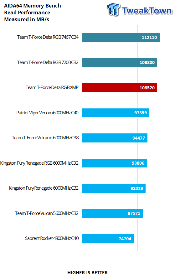 TEAM T-Force Delta RGB DDR5-7200 32GB Dual-Channel Memory Kit Review