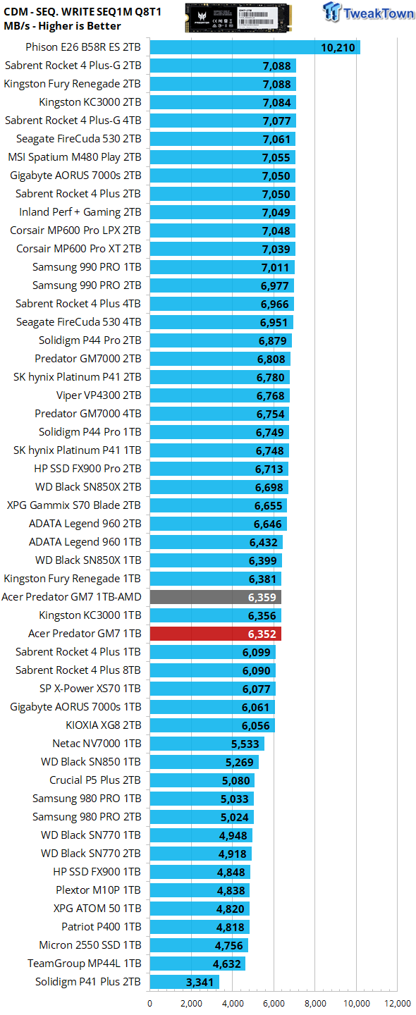 Acer Predator GM7 1TB SSD Review - High Speed Flash 15 Acer Predator GM7 1TB SSD Review - High Speed Flash 15