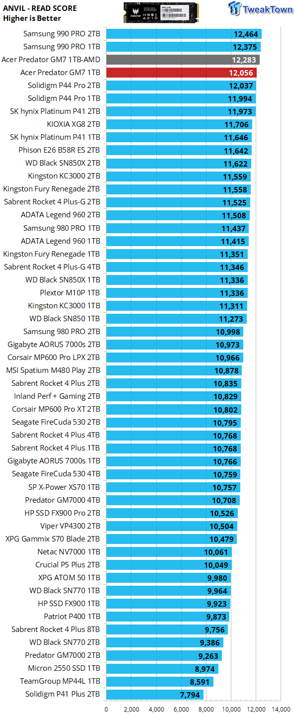 Acer Predator GM7 1TB SSD Review - High Speed Flash