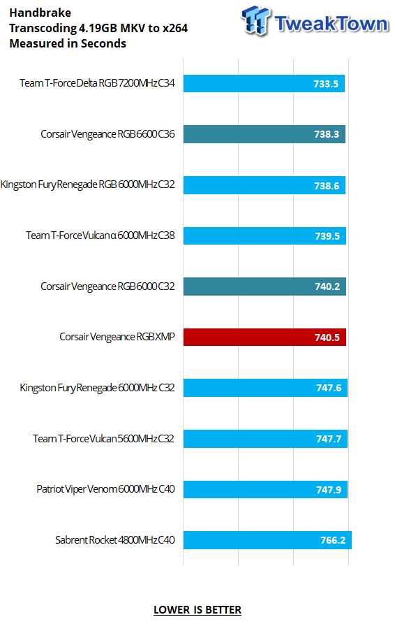 Corsair Vengeance DDR5 6000Mt/s 64GB Review - ExtremeHW
