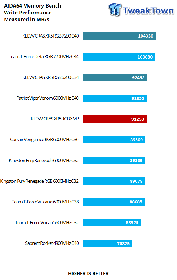 KLEVV CRAS XR5 RGB DDR5-6200 32GB Dual-Channel Memory Kit Review 19 KLEVV CRAS XR5 RGB DDR5-6200 32GB Dual-Channel Memory Kit Review 19