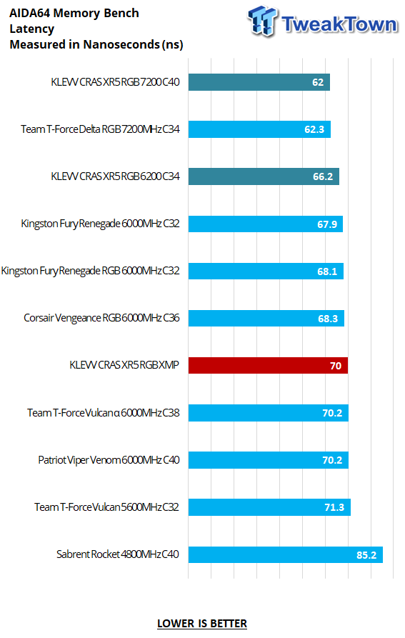 KLEVV CRAS XR5 RGB DDR5-6200 32GB Dual-Channel Memory Kit Review 21 KLEVV CRAS XR5 RGB DDR5-6200 32GB Dual-Channel Memory Kit Review 21