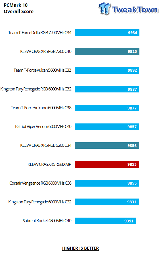 KLEVV CRAS XR5 RGB DDR5-6200 32GB Dual-Channel Memory Kit Review 24 KLEVV CRAS XR5 RGB DDR5-6200 32GB Dual-Channel Memory Kit Review 24