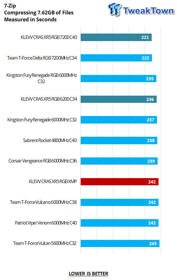 KLEVV CRAS XR5 RGB DDR5-6200 32GB Dual-Channel Memory Kit Review 25 KLEVV CRAS XR5 RGB DDR5-6200 32GB Dual-Channel Memory Kit Review 25