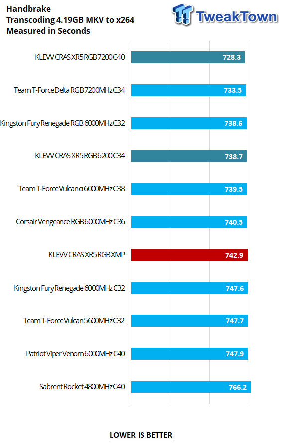 KLEVV CRAS XR5 RGB DDR5-6200 32GB Dual-Channel Memory Kit Review 27 KLEVV CRAS XR5 RGB DDR5-6200 32GB Dual-Channel Memory Kit Review 27