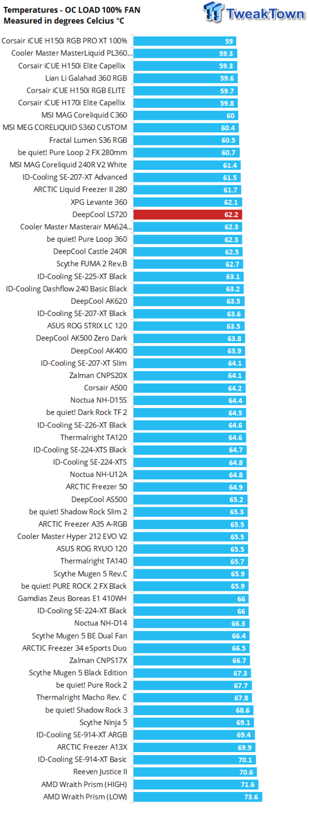 DeepCool LS720 CPU Liquid Cooler Review 32 DeepCool LS720 CPU Liquid Cooler Review 32