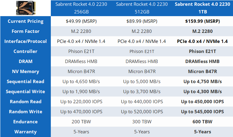 1TB Performance Results - Sabrent Rocket 2230 SSD Review: Tiny Powerhouse -  Page 2