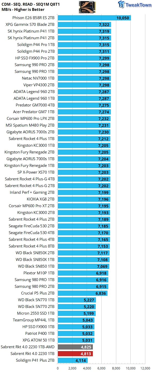 1TB Performance Results - Sabrent Rocket 2230 SSD Review: Tiny Powerhouse -  Page 2