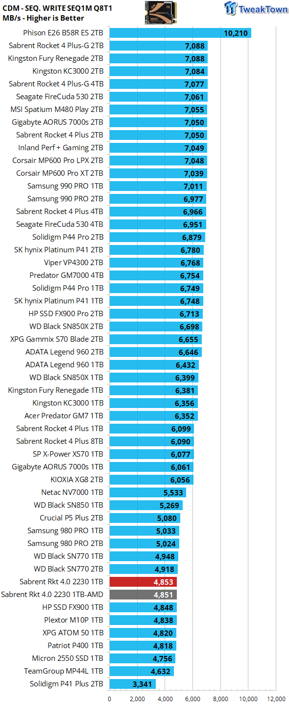 Sabrent Rocket Gen 4 2230 1TB M.2 SSD Review - Is this the Smallest and  Fastest Storage Combination in the World?