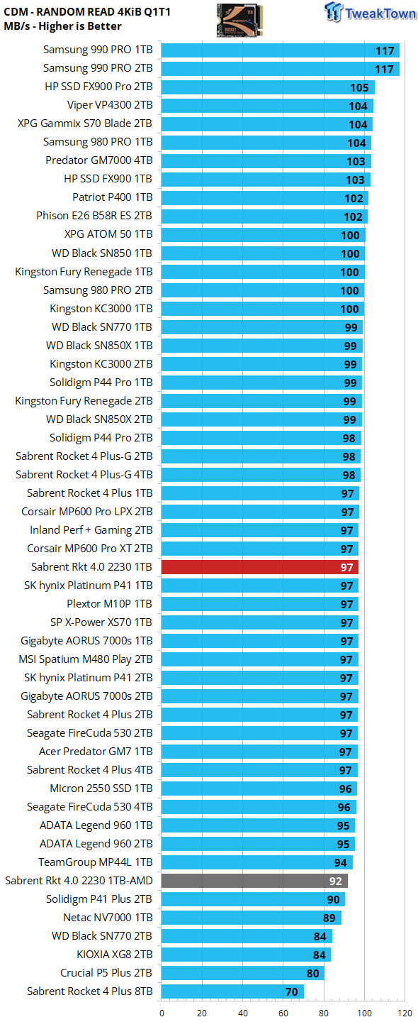 1TB Performance Results - Sabrent Rocket 2230 SSD Review: Tiny Powerhouse -  Page 2