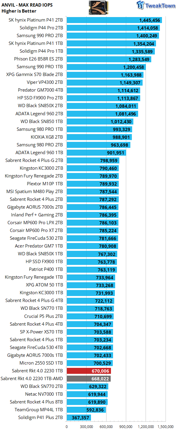 Sabrent Rocket 2230 NVMe SSD Review 