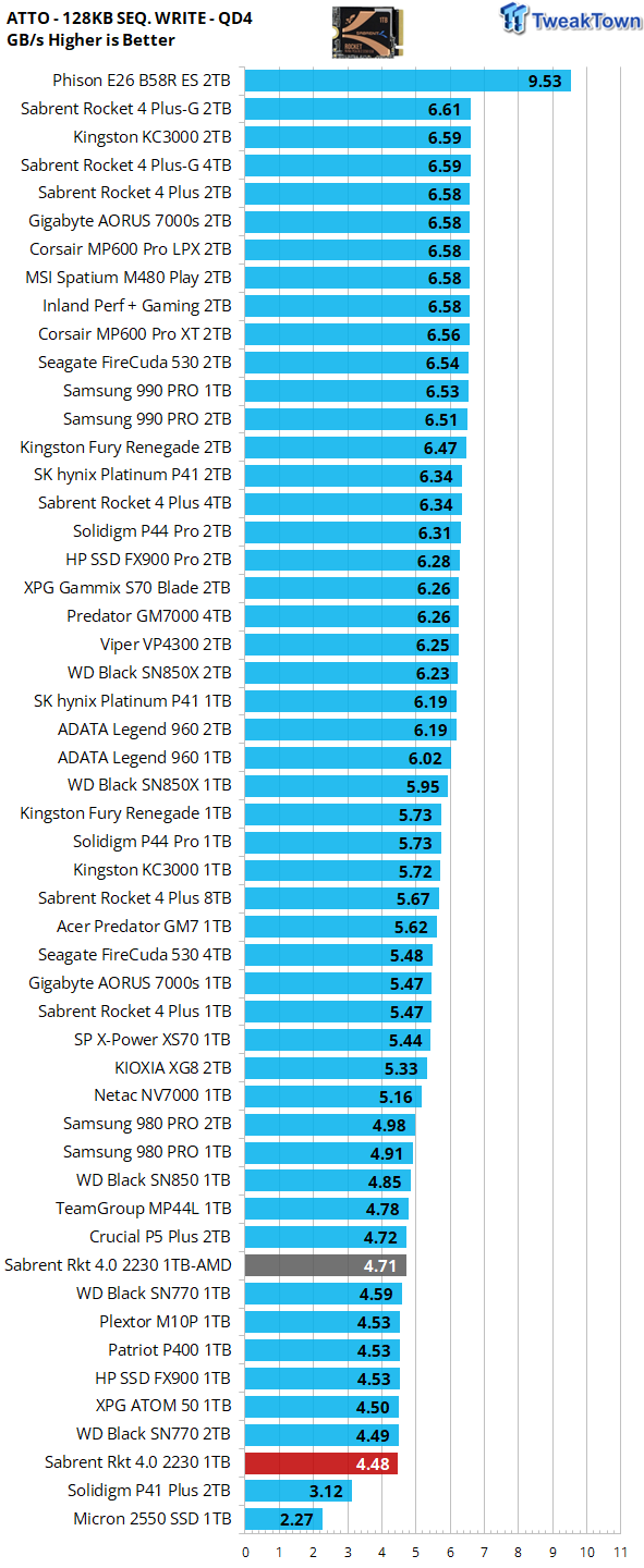 Sabrent Rocket 2230 NVMe SSD Review 