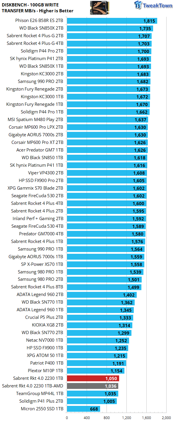 Sabrent Rocket Gen 4 2230 1TB M.2 SSD Review - Is this the Smallest and  Fastest Storage Combination in the World?