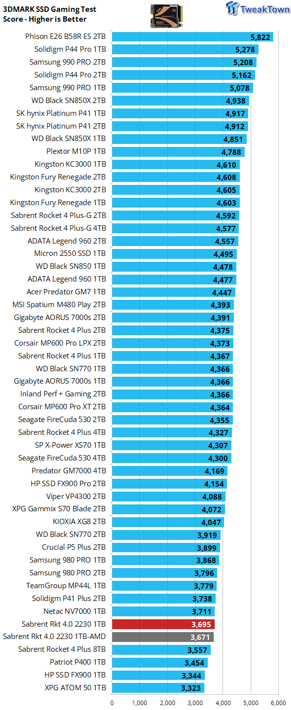 1TB Performance Results - Sabrent Rocket 2230 SSD Review: Tiny Powerhouse -  Page 2