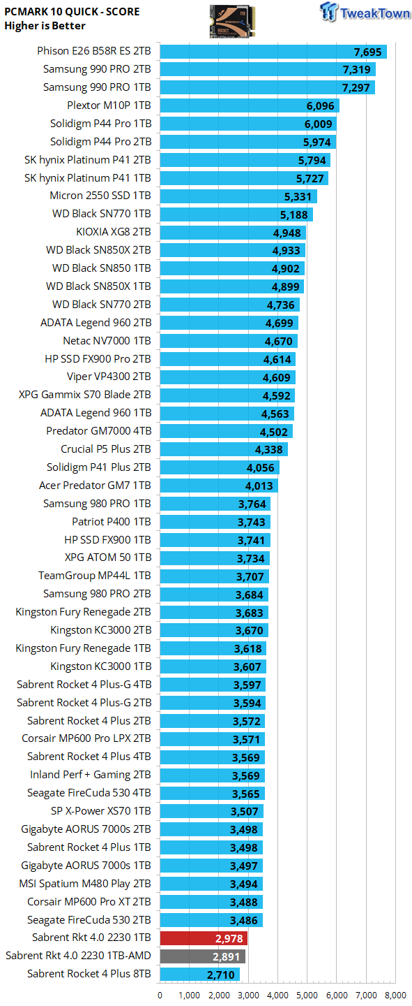 1TB Performance Results - Sabrent Rocket 2230 SSD Review: Tiny Powerhouse -  Page 2