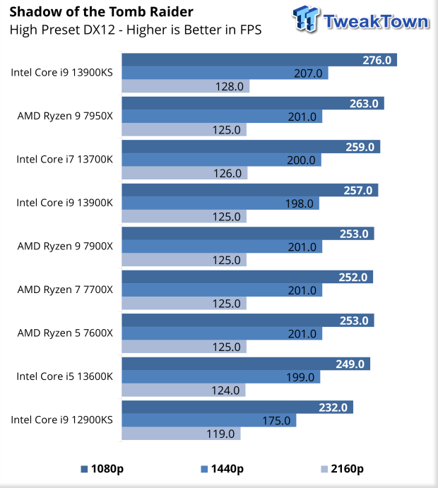 The Intel Core i9-13900KS Review: Taking Intel's Raptor Lake to 6 GHz