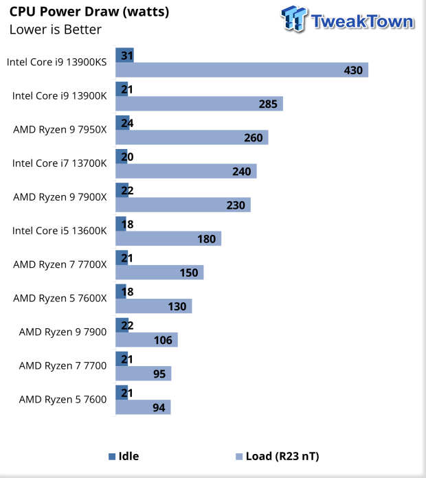 Intel Core i9-13900KS Review: The World's First 6 GHz 320W CPU