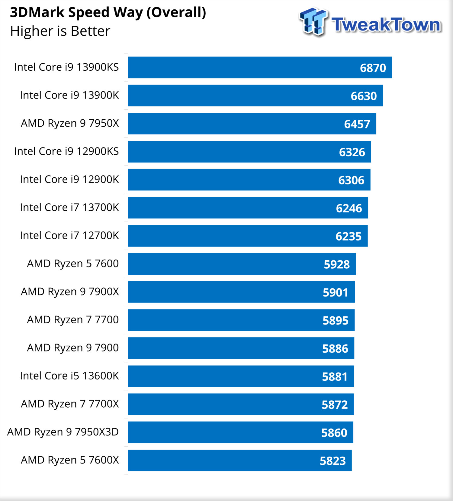AMD Ryzen 9 AMD Ryzen 9