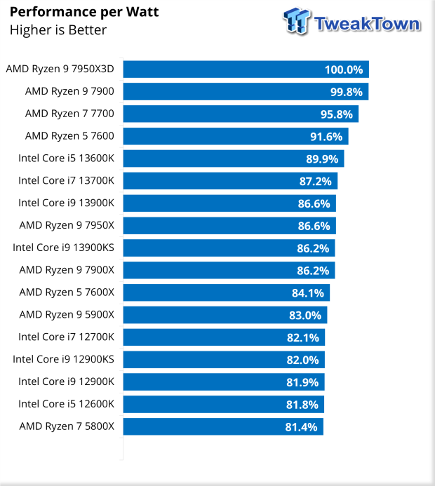 AMD Ryzen 9 7950X3D Desktop Processor Review