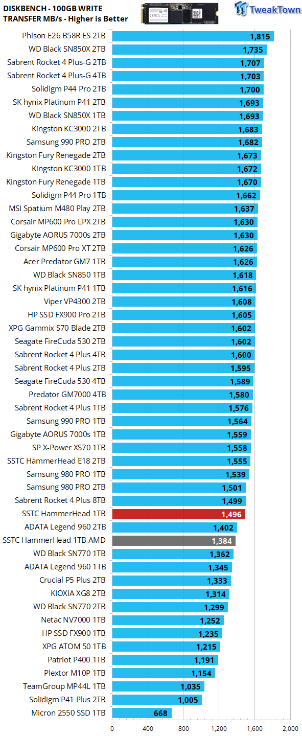 SSTC HammerHead E18 1TB SSD Review - Enthusiast-level performance on the cheap 29 SSTC HammerHead E18 1TB SSD Review - Enthusiast-level performance on the cheap 29