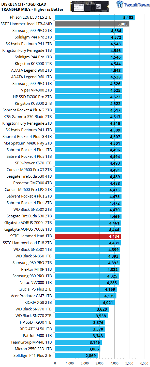 SSTC HammerHead E18 1TB SSD Review - Enthusiast-level performance on the cheap 32 SSTC HammerHead E18 1TB SSD Review - Enthusiast-level performance on the cheap 32