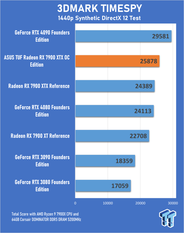 ASUS TUF Radeon RX 7900 XTX OC Edition Review 18 ASUS TUF Radeon RX 7900 XTX OC Edition Review 18