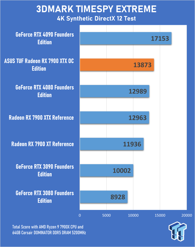 Asus TUF Gaming Radeon RX 7900 XTX OC Edition review