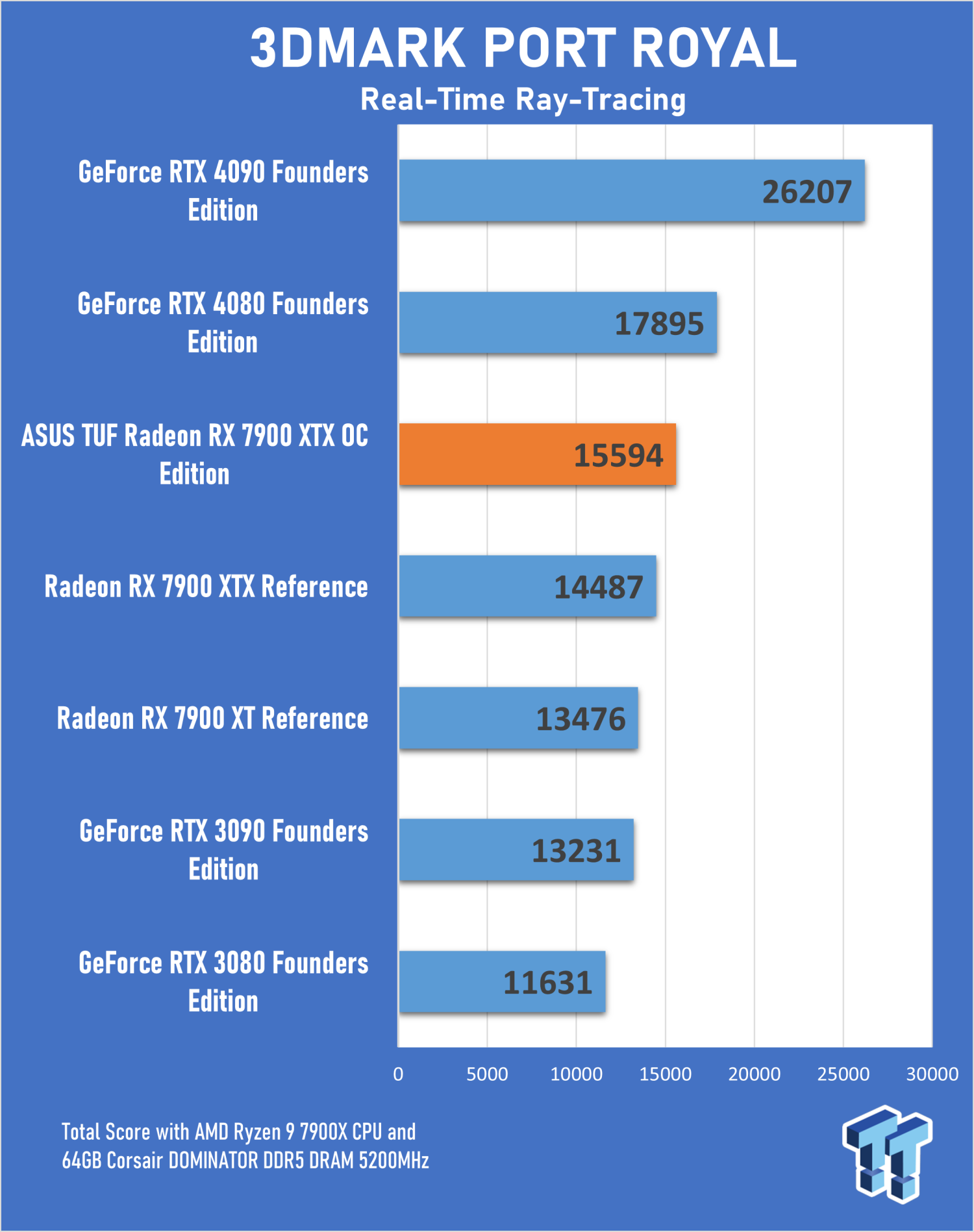 AMD RX 7900 XTX: ray tracing in 14 games with mixed results