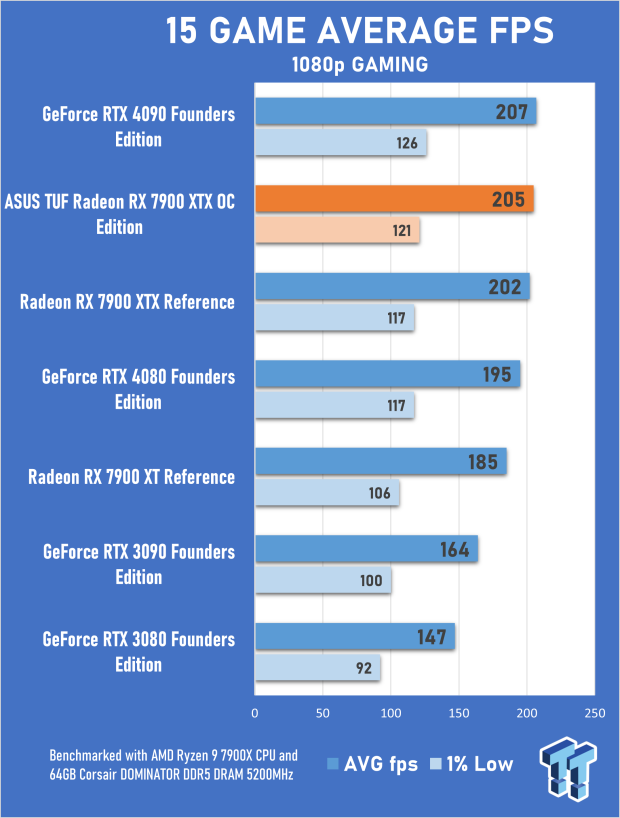 ASUS TUF Radeon RX 7900 XTX OC Edition Review 24 ASUS TUF Radeon RX 7900 XTX OC Edition Review 24