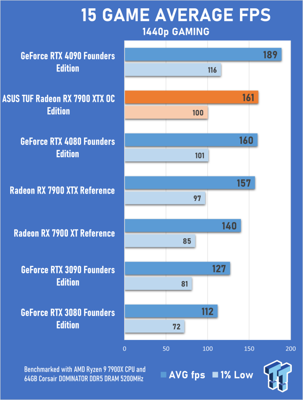 AMD RX 7900 XTX: ray tracing in 14 games with mixed results