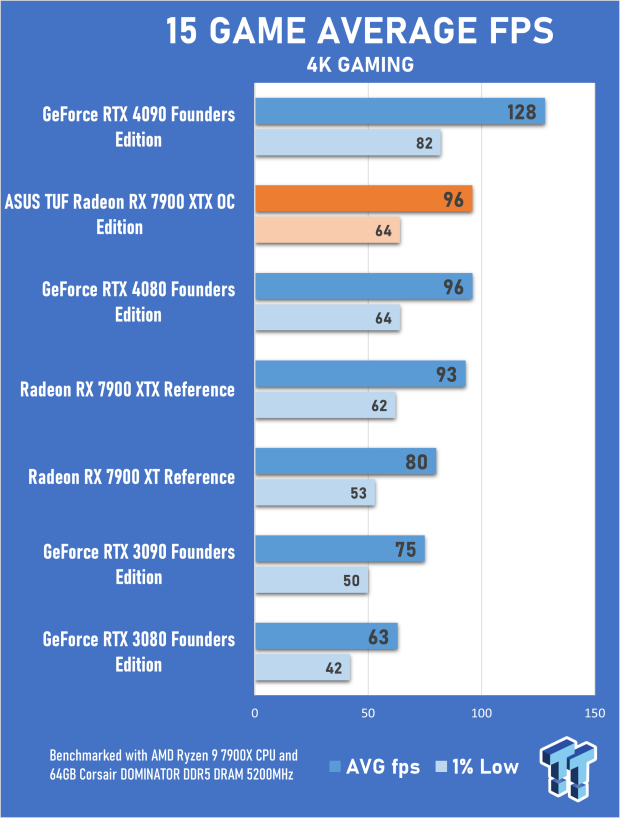 ASUS TUF Radeon RX 7900 XTX OC Edition Review 26 ASUS TUF Radeon RX 7900 XTX OC Edition Review 26