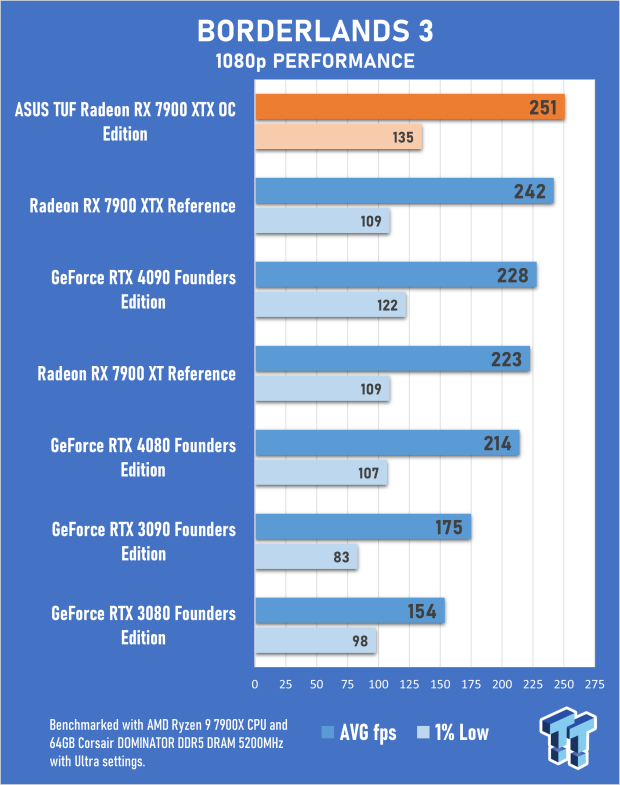 ASUS TUF Radeon RX 7900 XTX OC Edition Review 27 ASUS TUF Radeon RX 7900 XTX OC Edition Review 27