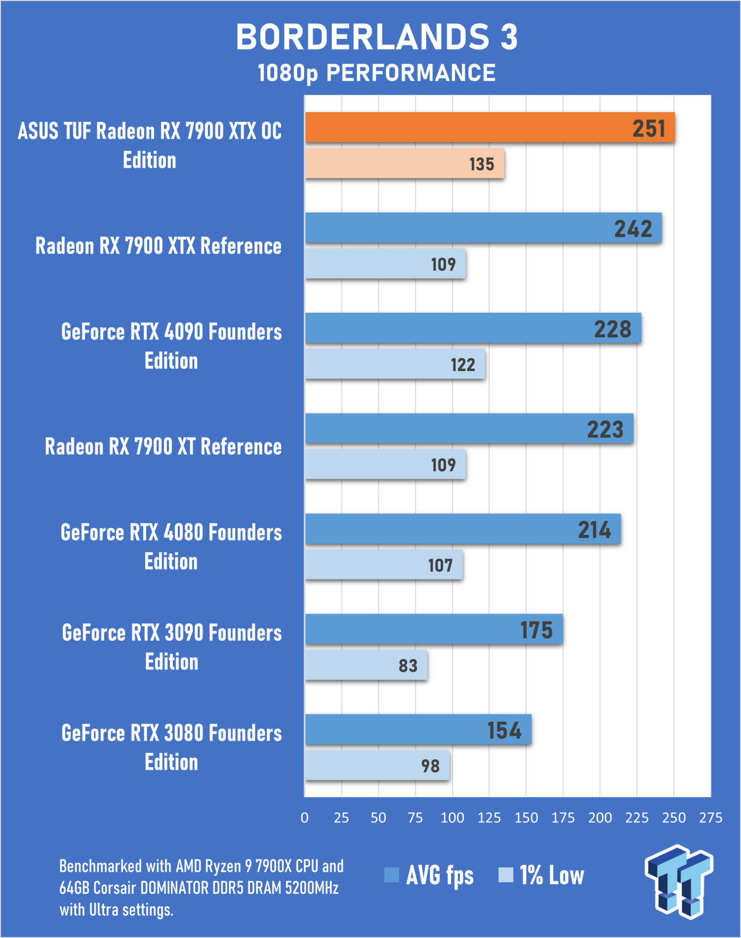 ASUS Radeon RX 7900 XTX TUF OC Review - Amazing Overclocking