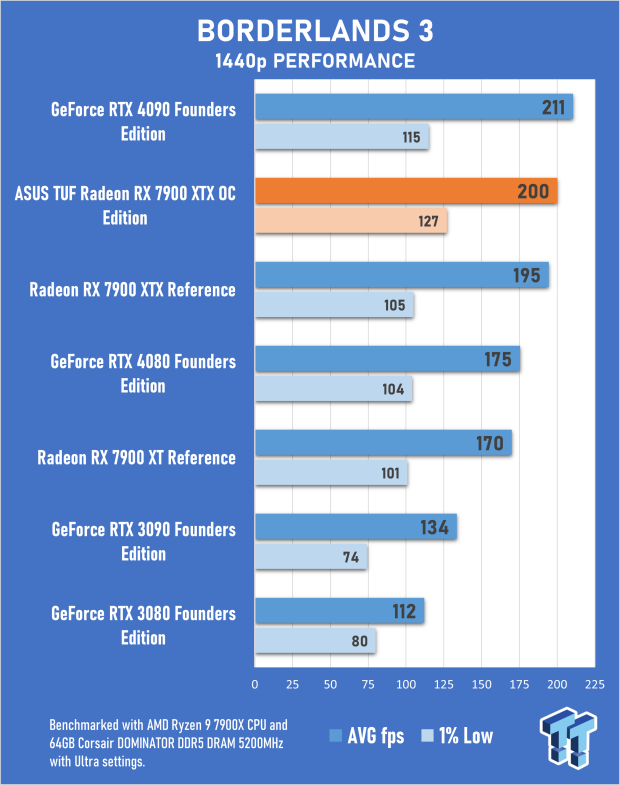 ASUS TUF Radeon RX 7900 XTX OC Edition Review 28 ASUS TUF Radeon RX 7900 XTX OC Edition Review 28