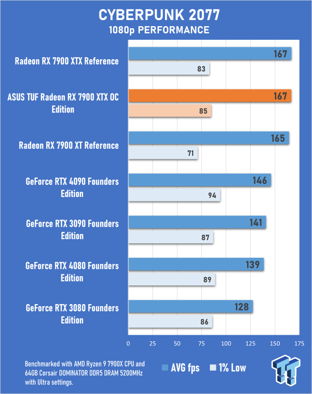 ASUS TUF Radeon RX 7900 XTX OC Edition Review 30 ASUS TUF Radeon RX 7900 XTX OC Edition Review 30