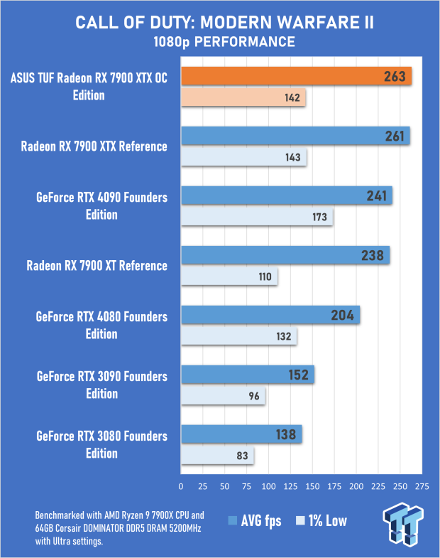ASUS TUF Radeon RX 7900 XTX OC Edition Review 36 ASUS TUF Radeon RX 7900 XTX OC Edition Review 36