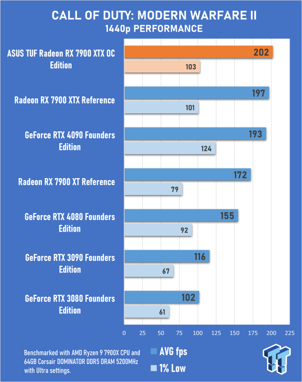 ASUS TUF Radeon RX 7900 XTX OC Edition Review 37 ASUS TUF Radeon RX 7900 XTX OC Edition Review 37