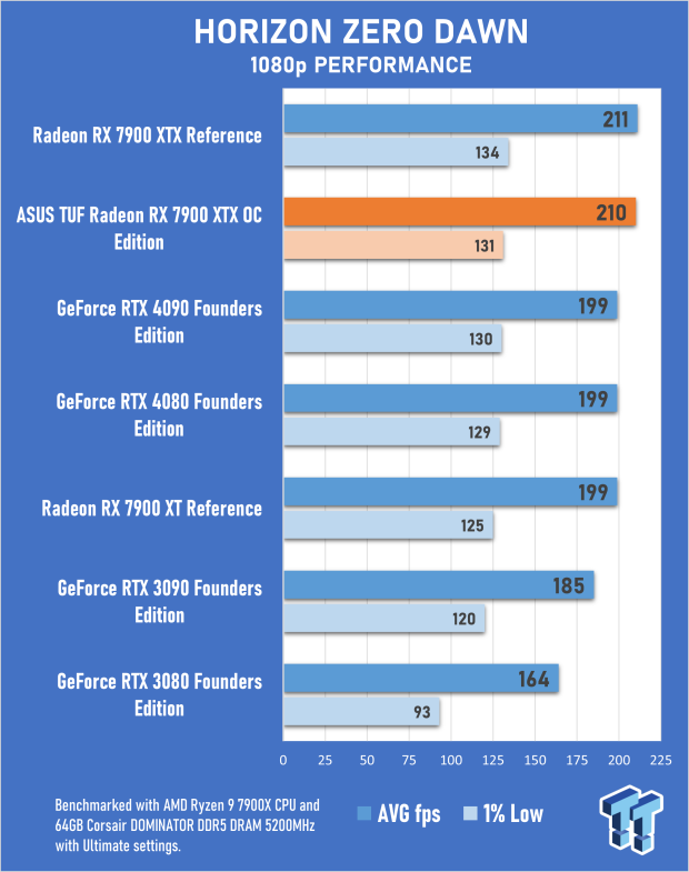 ASUS TUF Radeon RX 7900 XTX OC Edition Review 54 ASUS TUF Radeon RX 7900 XTX OC Edition Review 54