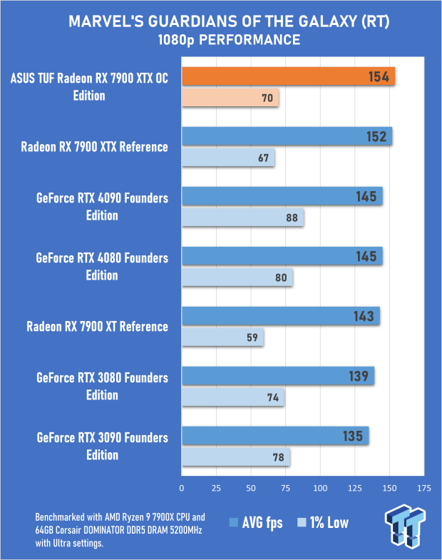 ASUS TUF Radeon RX 7900 XTX OC Edition Review 57 ASUS TUF Radeon RX 7900 XTX OC Edition Review 57