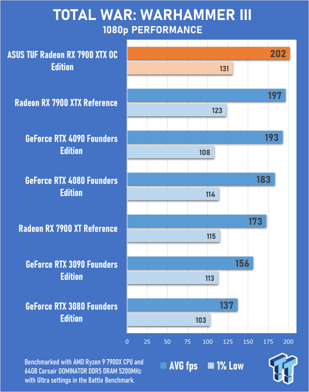 ASUS TUF Radeon RX 7900 XTX OC Edition Review 69 ASUS TUF Radeon RX 7900 XTX OC Edition Review 69