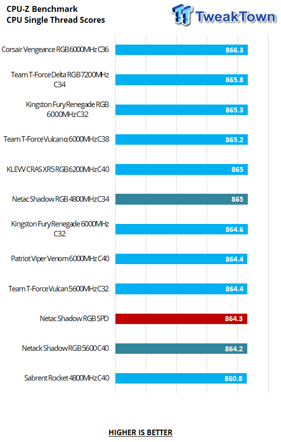 Netac Shadow RGB DDR5-4800 32GB Dual-Channel Memory Kit Review 18 Netac Shadow RGB DDR5-4800 32GB Dual-Channel Memory Kit Review 18