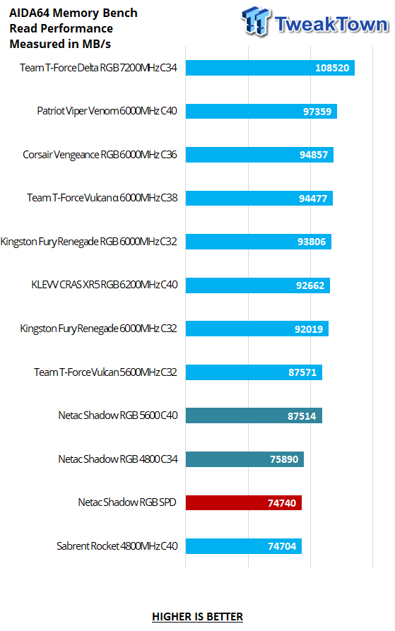 Netac Shadow RGB DDR5-4800 32GB Dual-Channel Memory Kit Review 19 Netac Shadow RGB DDR5-4800 32GB Dual-Channel Memory Kit Review 19