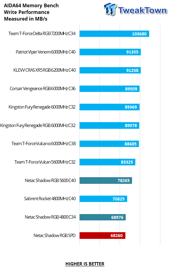 Netac Shadow RGB DDR5-4800 32GB Dual-Channel Memory Kit Review 20 Netac Shadow RGB DDR5-4800 32GB Dual-Channel Memory Kit Review 20